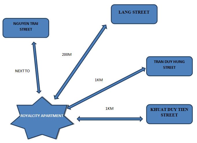 Location links of Vinhomes Royal City